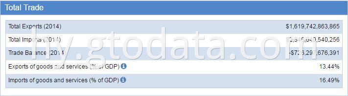 USA customs data